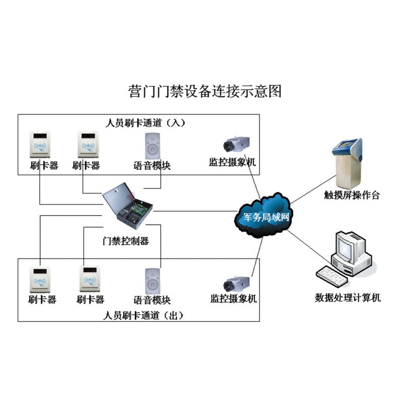 營門人員出入管理子系統