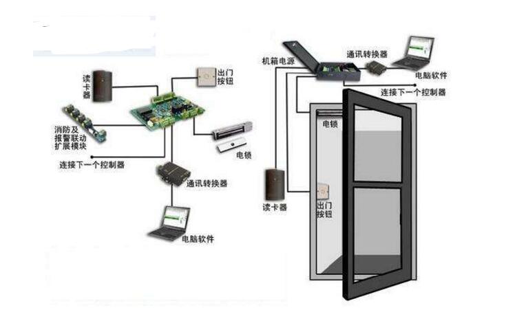 庫房門禁